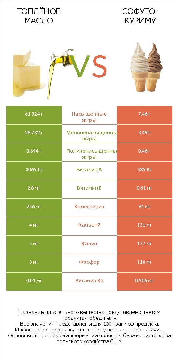 Топлёное масло vs Софуто-куриму infographic