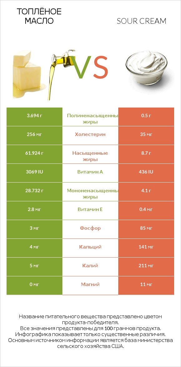 Топлёное масло vs Sour cream infographic