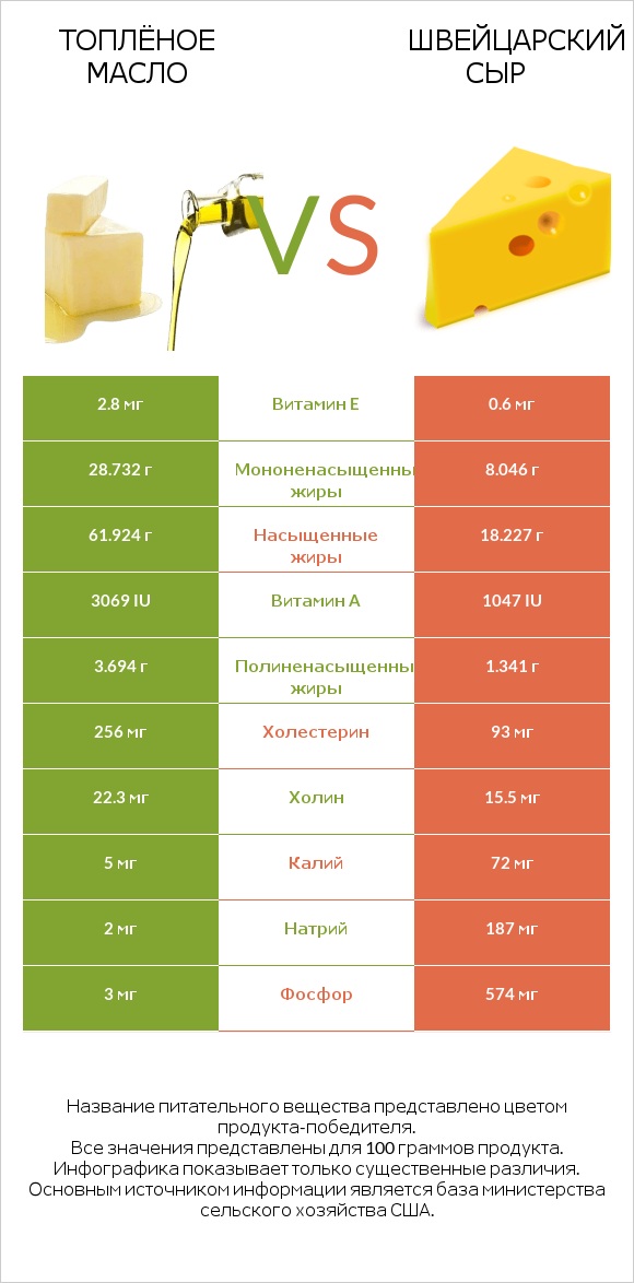 Топлёное масло vs Швейцарский сыр infographic