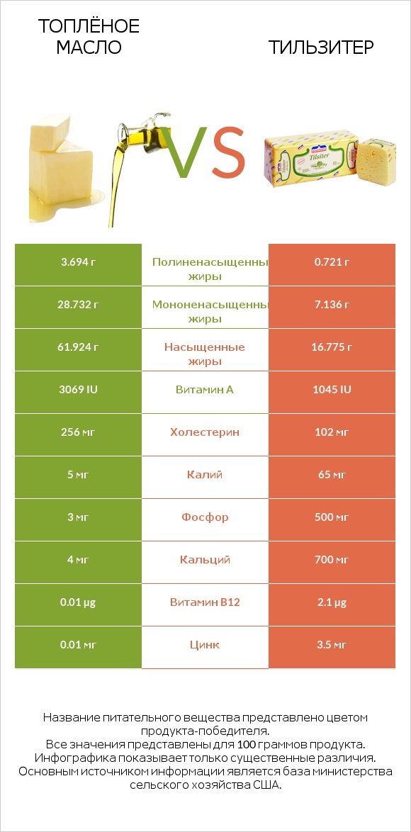 Топлёное масло vs Тильзитер infographic