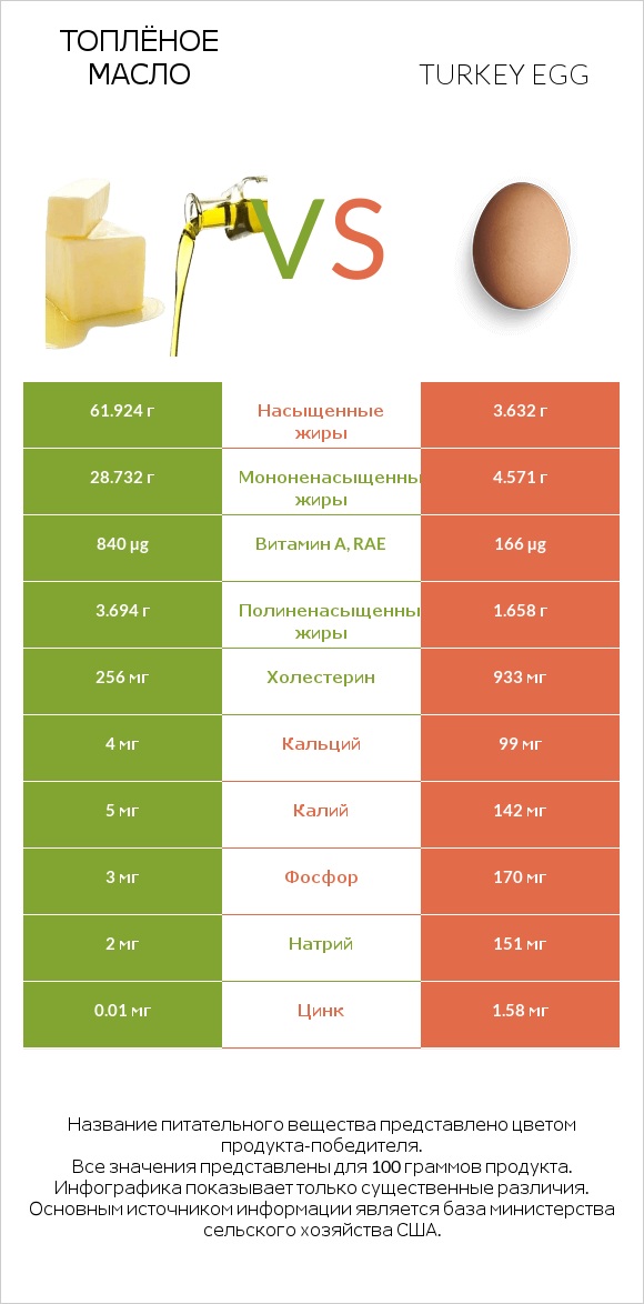 Топлёное масло vs Turkey egg infographic