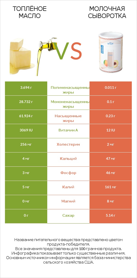 Топлёное масло vs Молочная сыворотка infographic