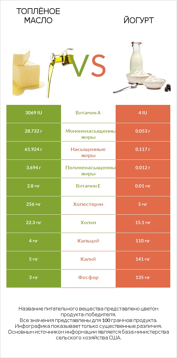 Топлёное масло vs Йогурт infographic