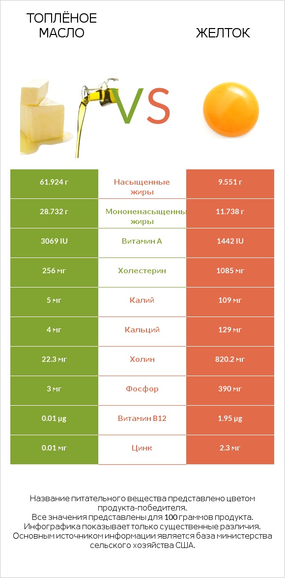 Топлёное масло vs Желток infographic