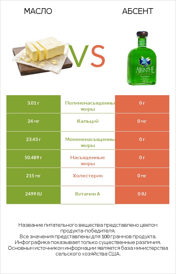 Масло vs Абсент infographic