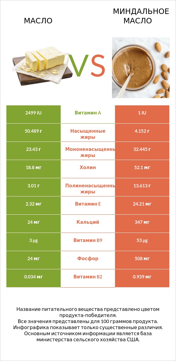 Масло vs Миндальное масло infographic