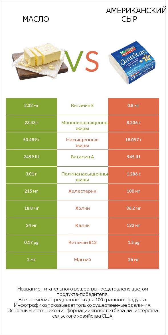 Масло vs Американский сыр infographic