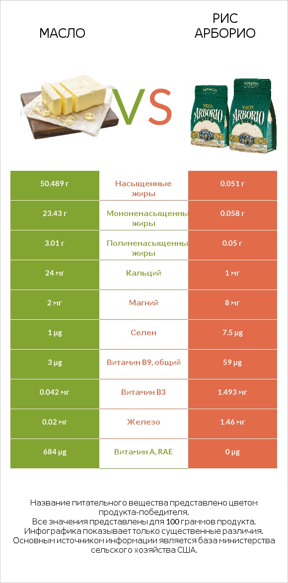 Масло vs Рис арборио infographic