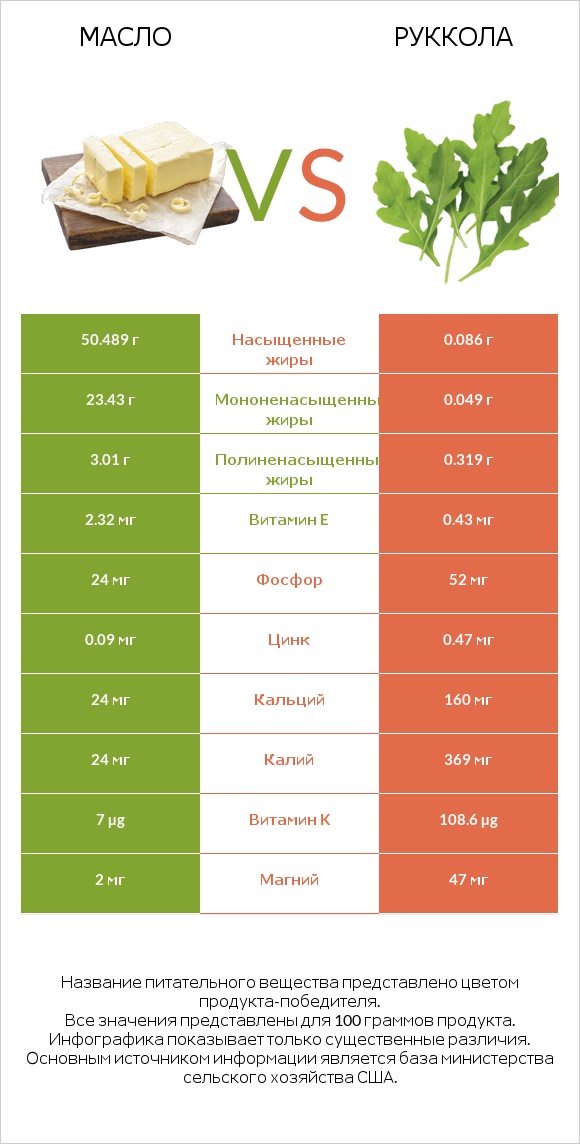 Масло vs Руккола infographic