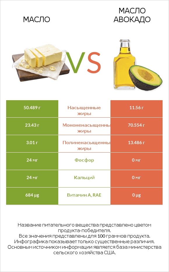 Масло vs Масло авокадо infographic