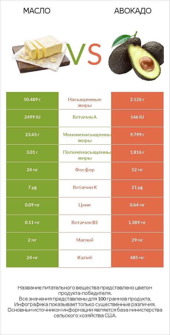 Масло vs Авокадо infographic