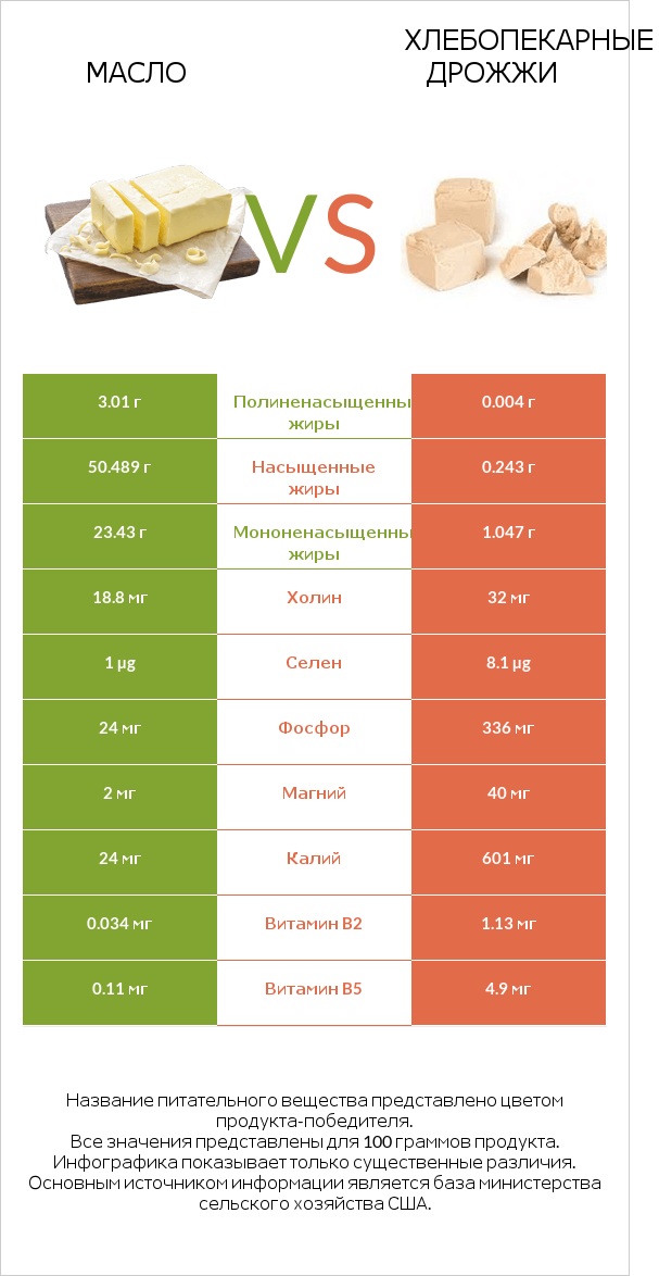 Масло vs Хлебопекарные дрожжи infographic