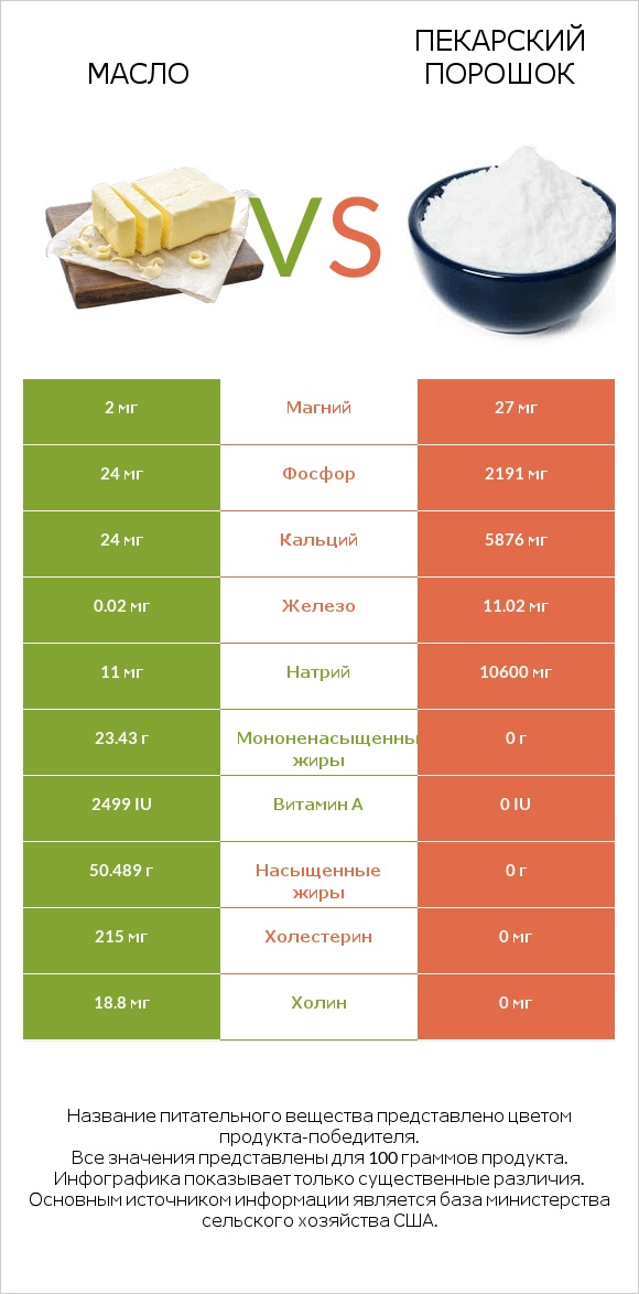 Масло vs Пекарский порошок infographic