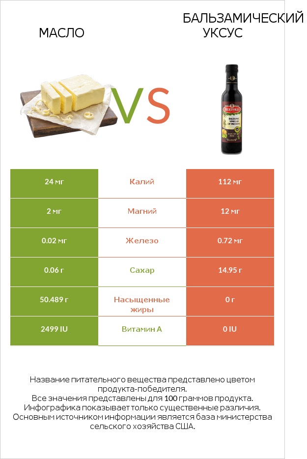 Масло vs Бальзамический уксус infographic