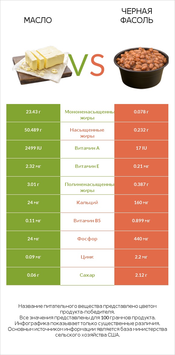 Масло vs Черная фасоль infographic