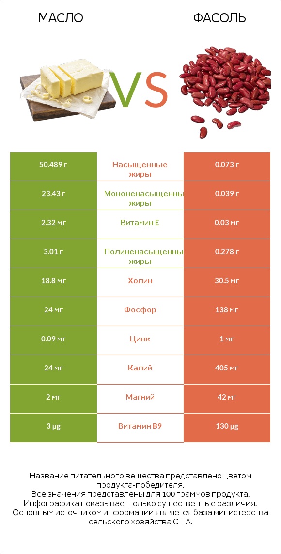 Масло vs Фасоль infographic