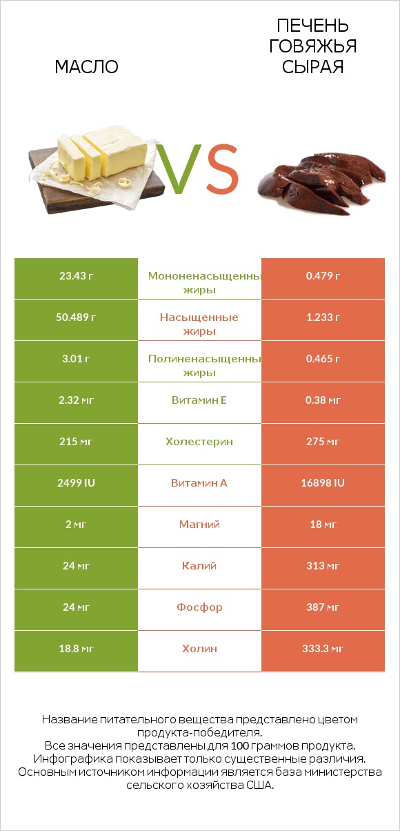 Масло vs Печень говяжья сырая infographic