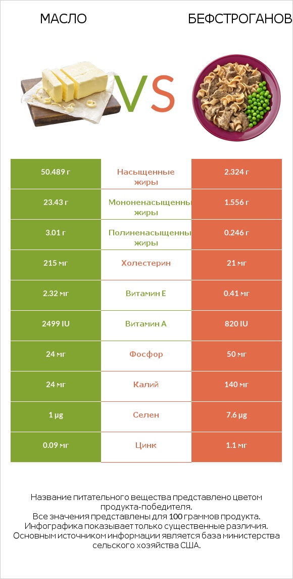 Масло vs Бефстроганов infographic