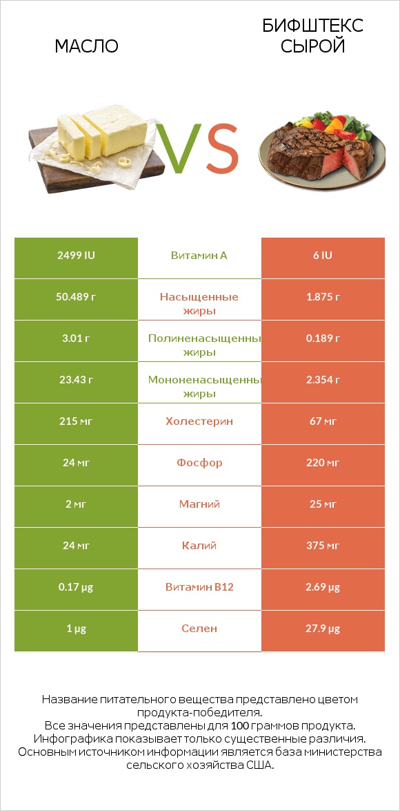 Масло vs Бифштекс сырой infographic