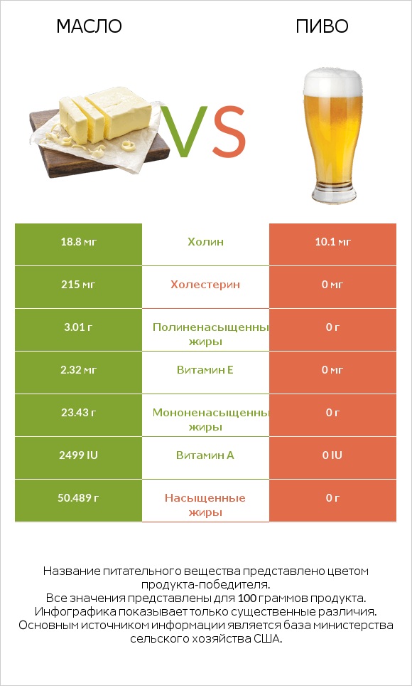 Масло vs Пиво infographic