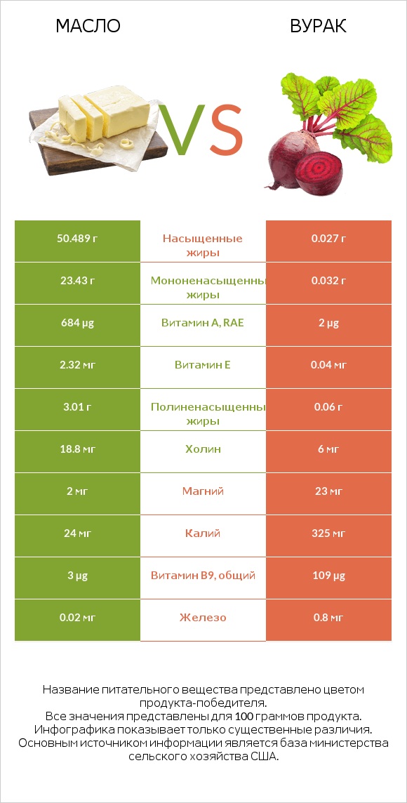 Масло vs Вурак infographic