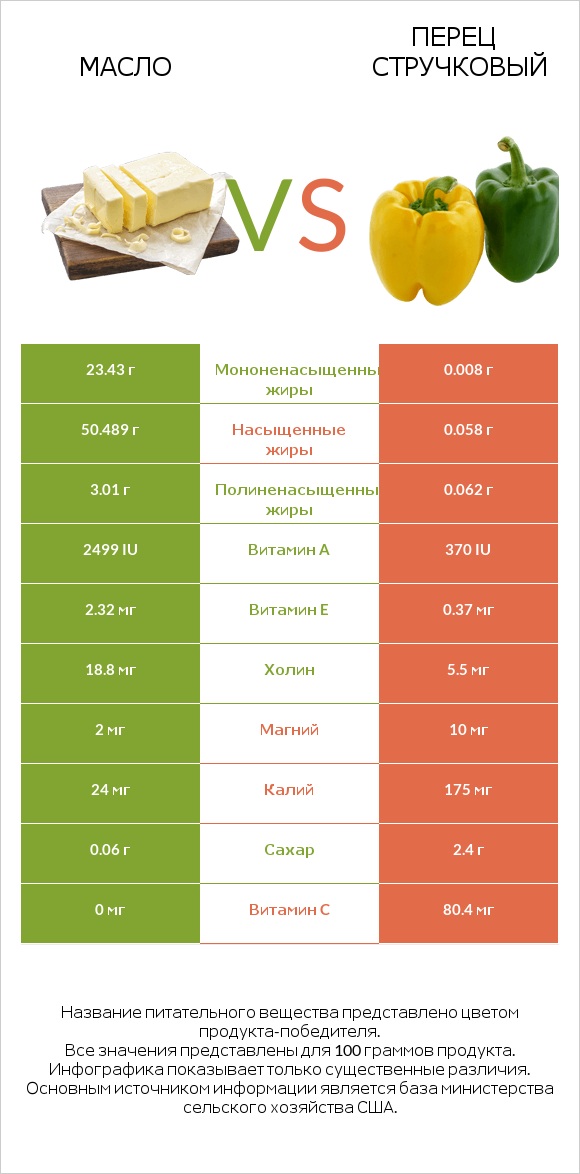 Масло vs Перец стручковый infographic