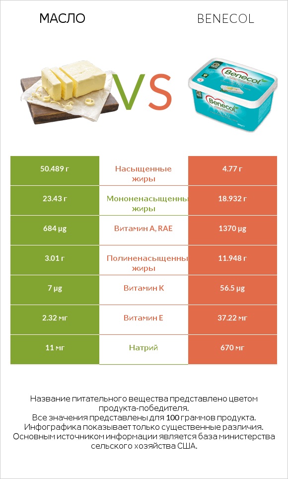 Масло vs Benecol infographic