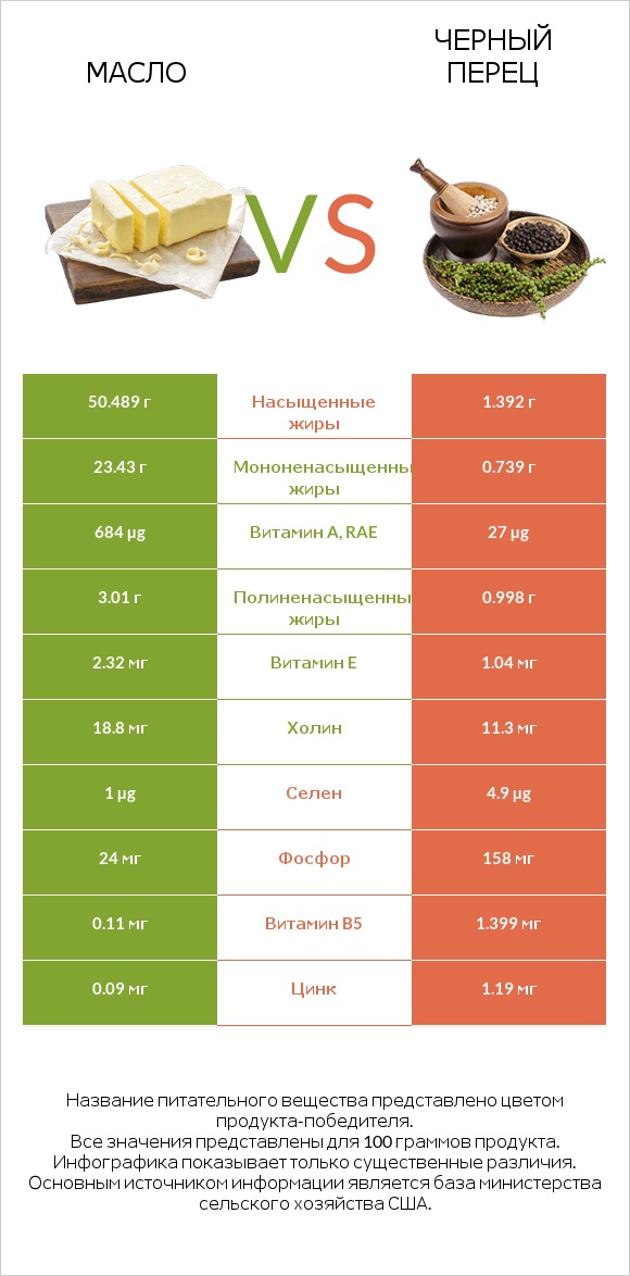 Масло vs Черный перец infographic