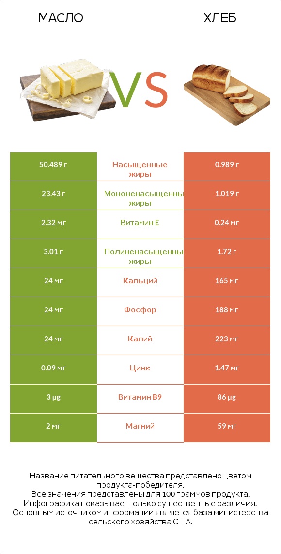 Масло vs Хлеб infographic