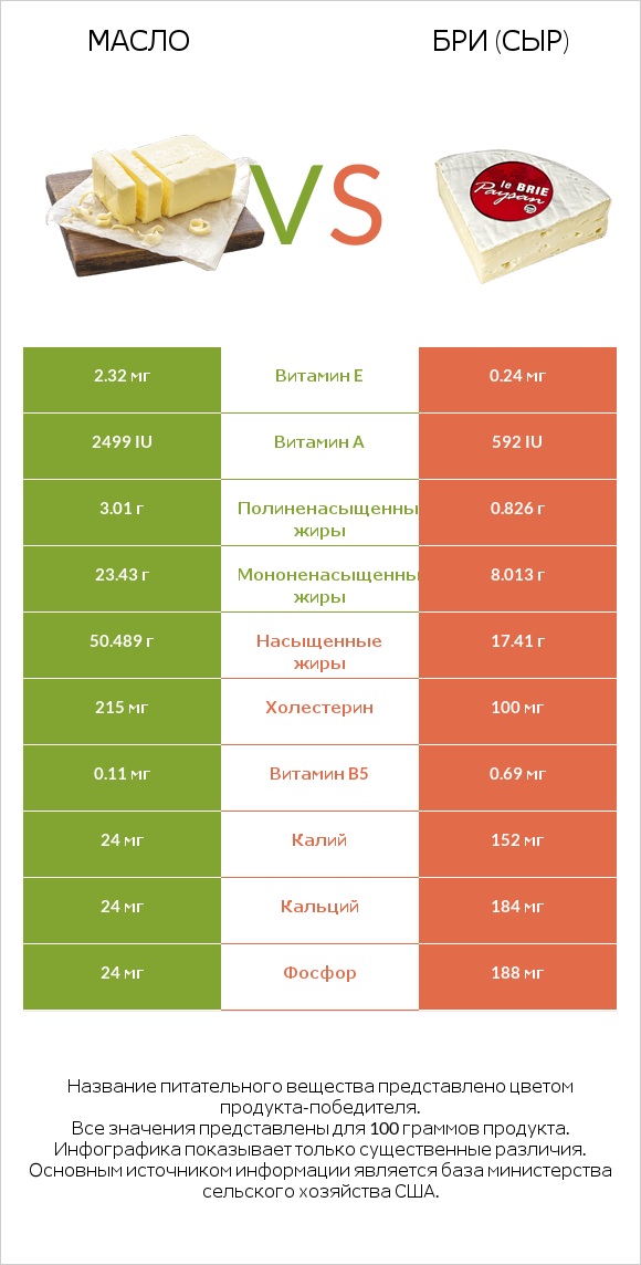 Масло vs Бри (сыр) infographic