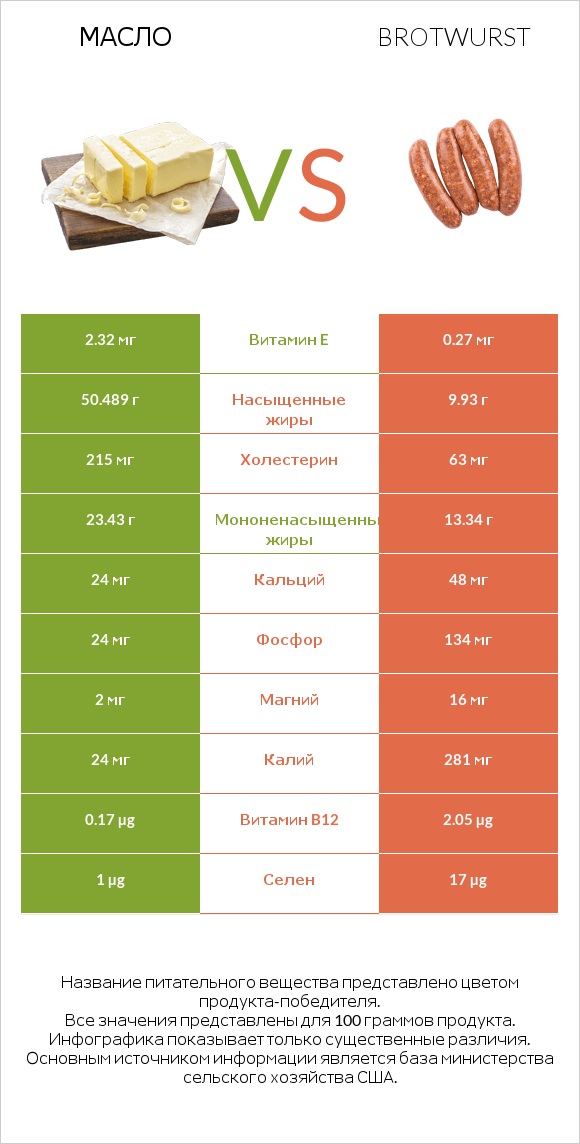 Масло vs Brotwurst infographic
