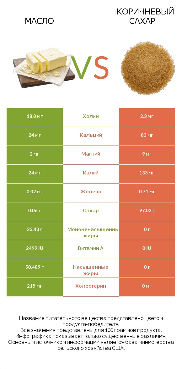 Масло vs Коричневый сахар infographic