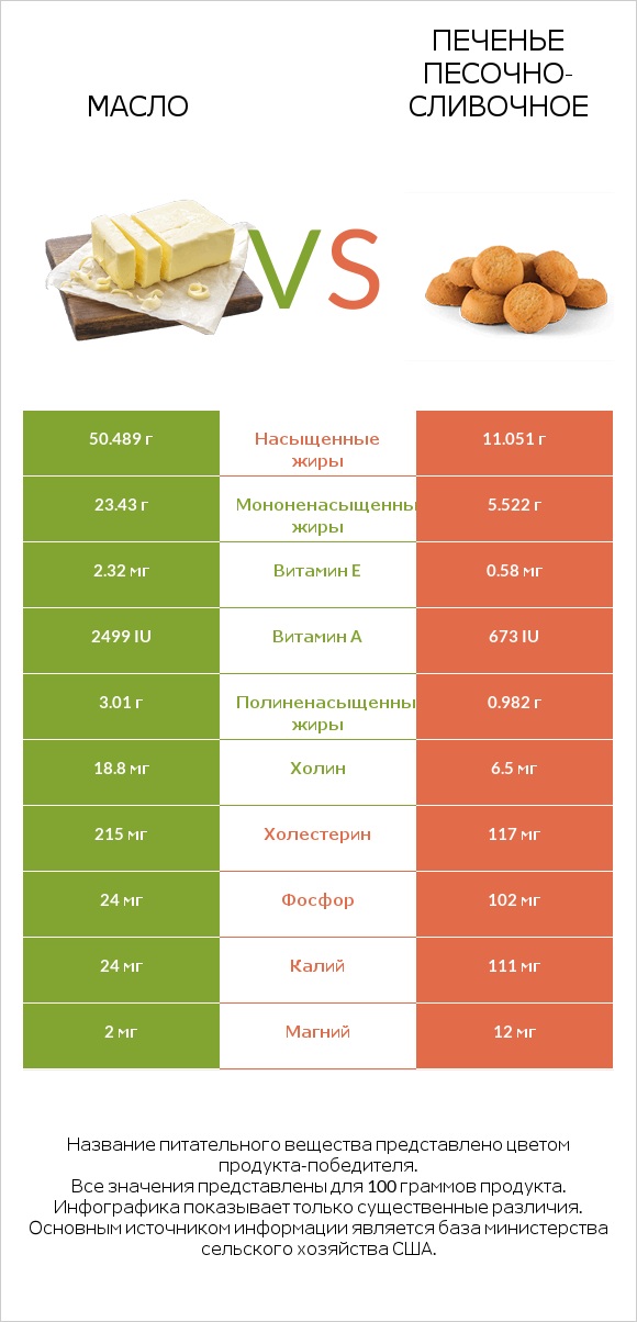 Масло vs Печенье песочно-сливочное infographic