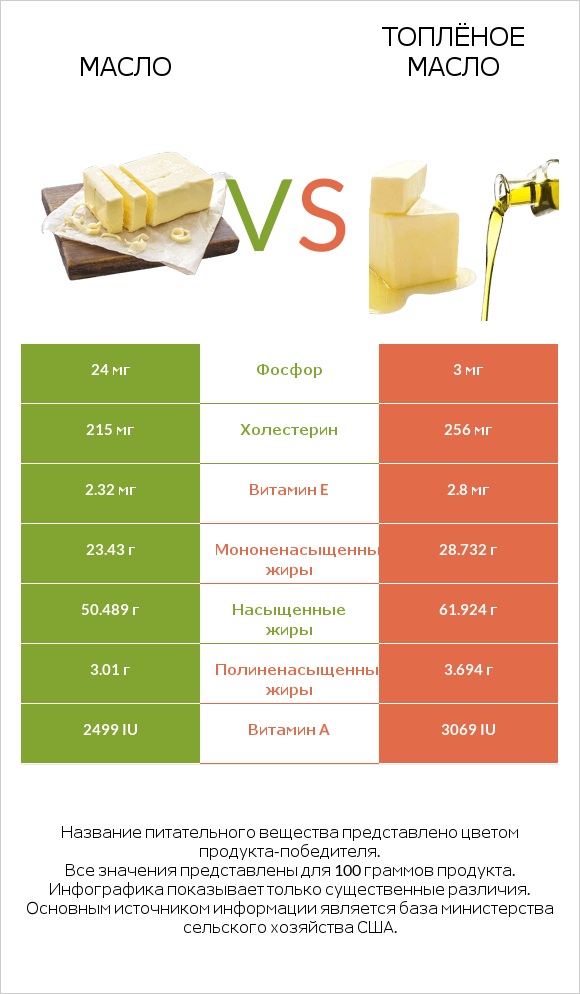 Масло vs Топлёное масло infographic