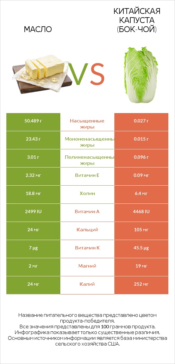 Масло vs Китайская капуста (Бок-чой) infographic