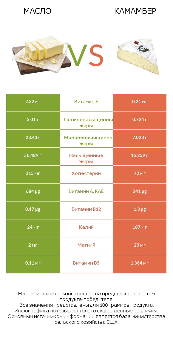 Масло vs Камамбер infographic