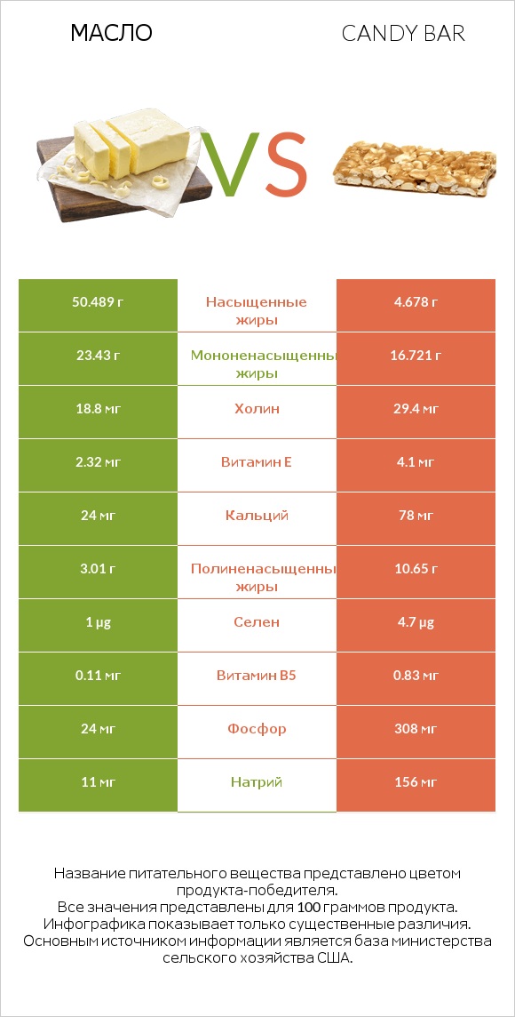 Масло vs Candy bar infographic