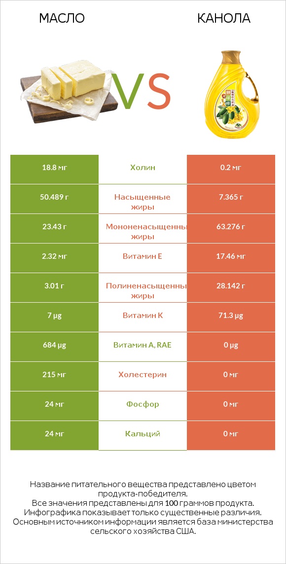 Масло vs Канола infographic