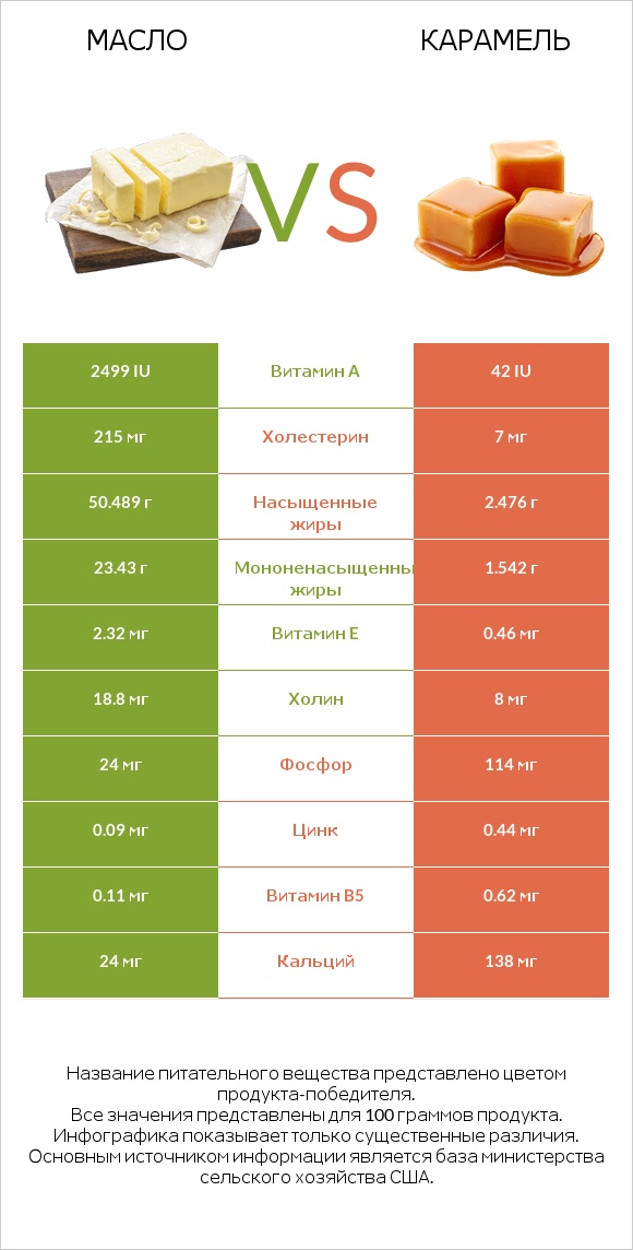 Масло vs Карамель infographic