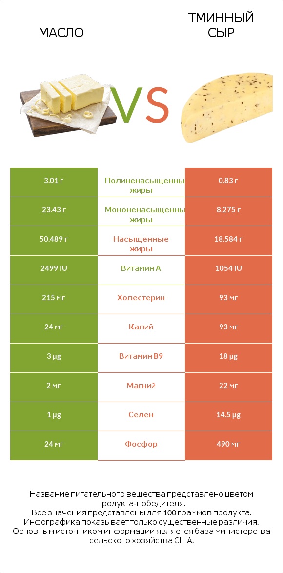 Масло vs Тминный сыр infographic