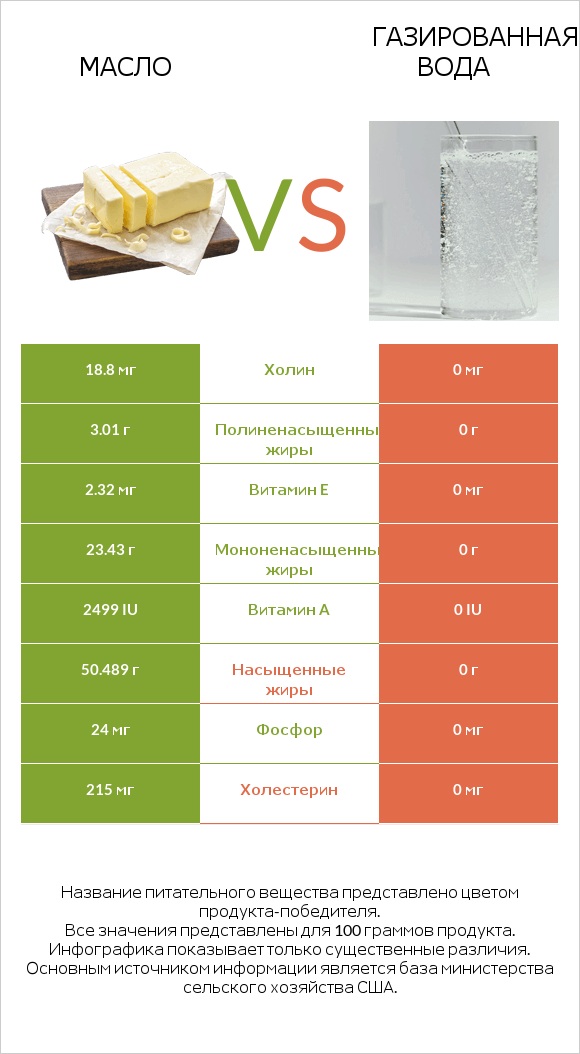 Масло vs Газированная вода infographic