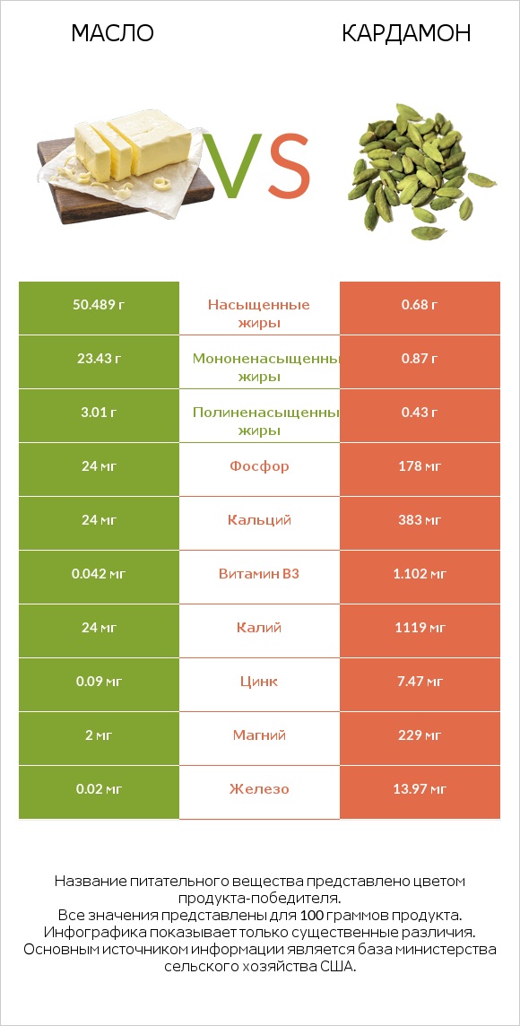 Масло vs Кардамон infographic