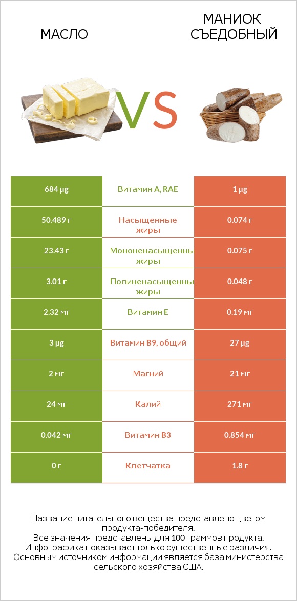 Масло vs Маниок съедобный (кассава) infographic