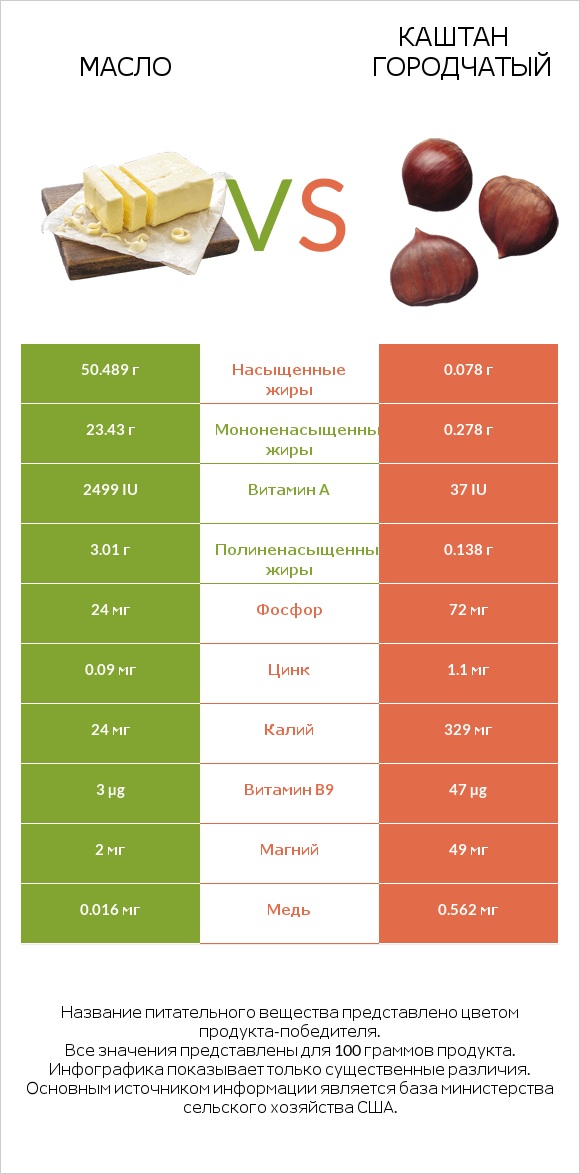 Масло vs Каштан городчатый infographic