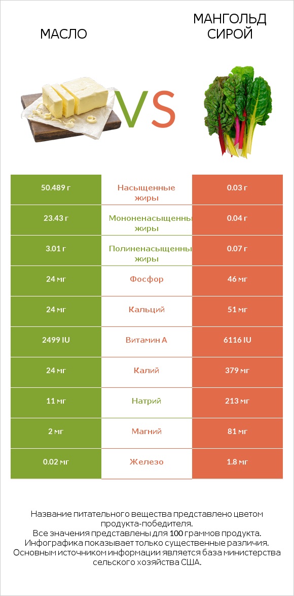 Масло vs Мангольд сирой infographic