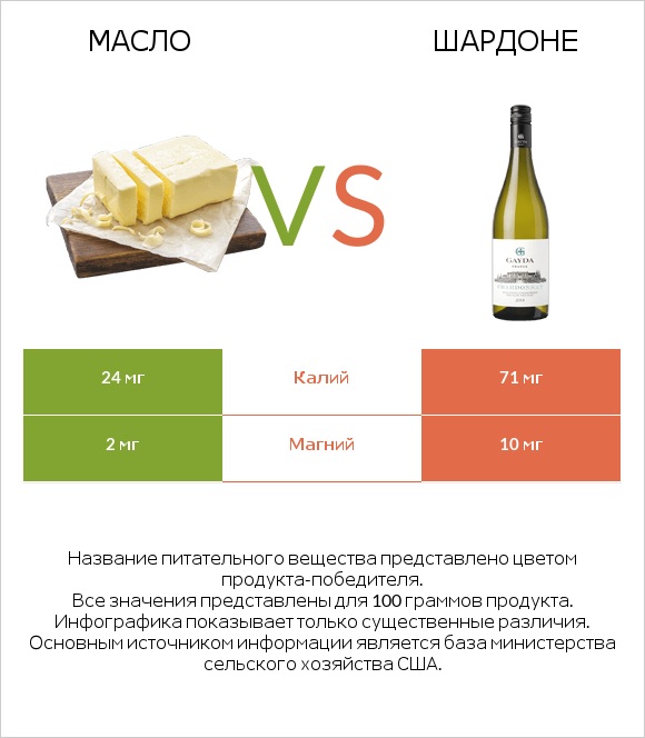 Масло vs Шардоне infographic