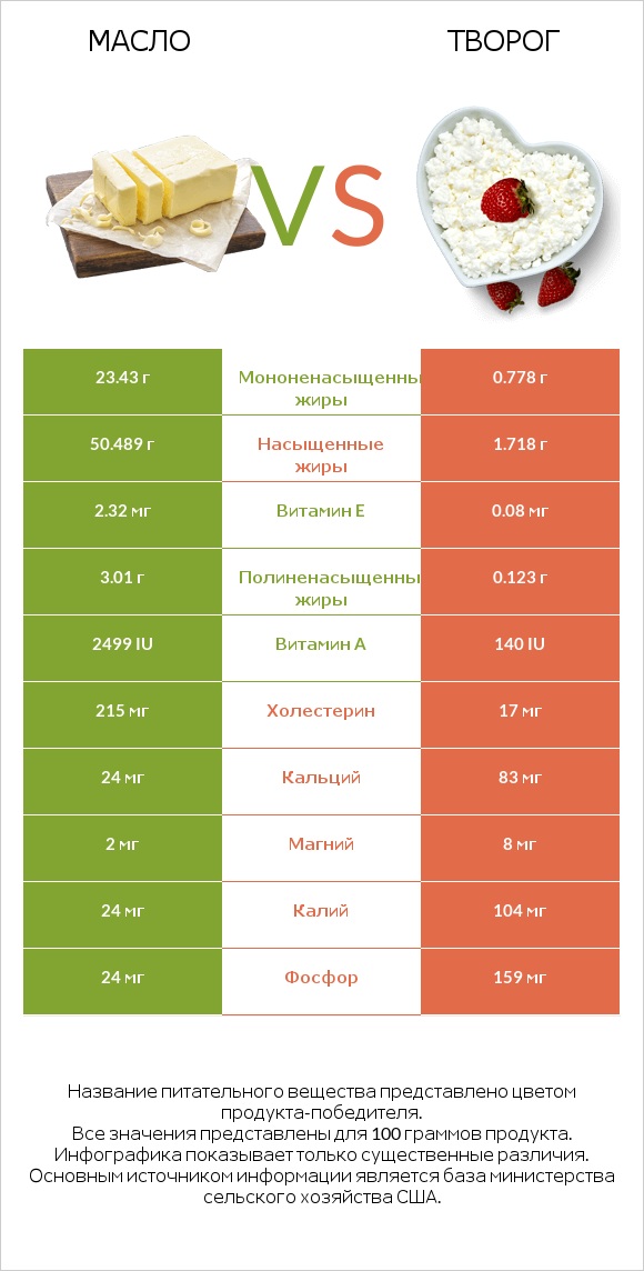 Масло vs Творог infographic