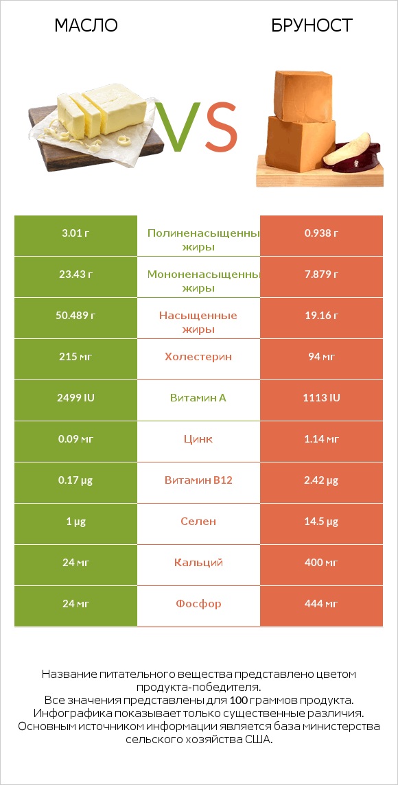Масло vs Бруност infographic