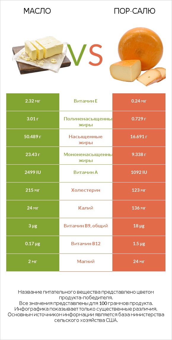 Масло vs Пор-Салю infographic