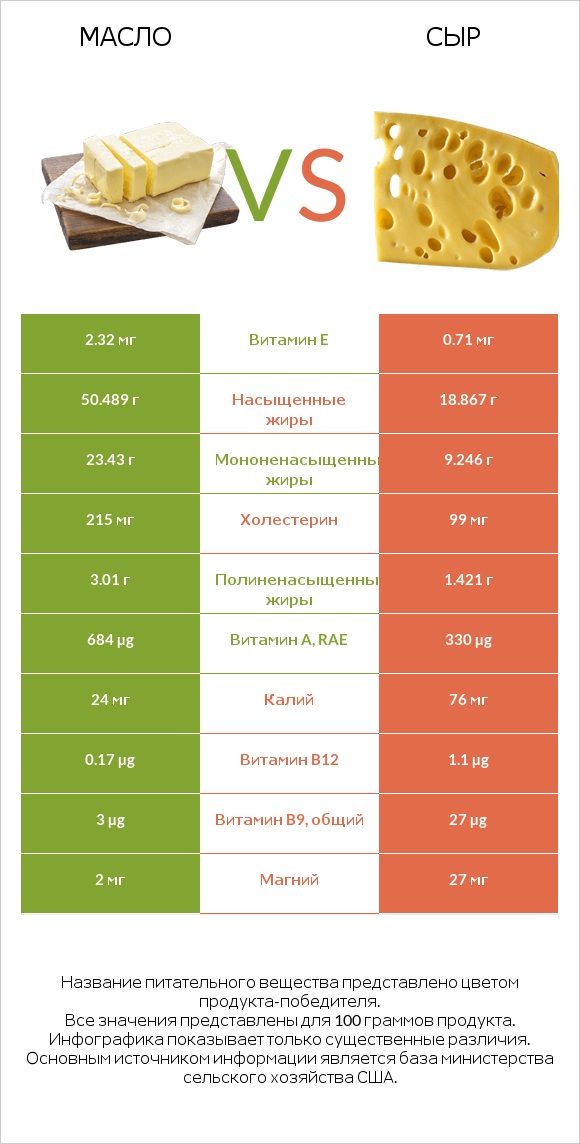 Масло vs Сыр infographic